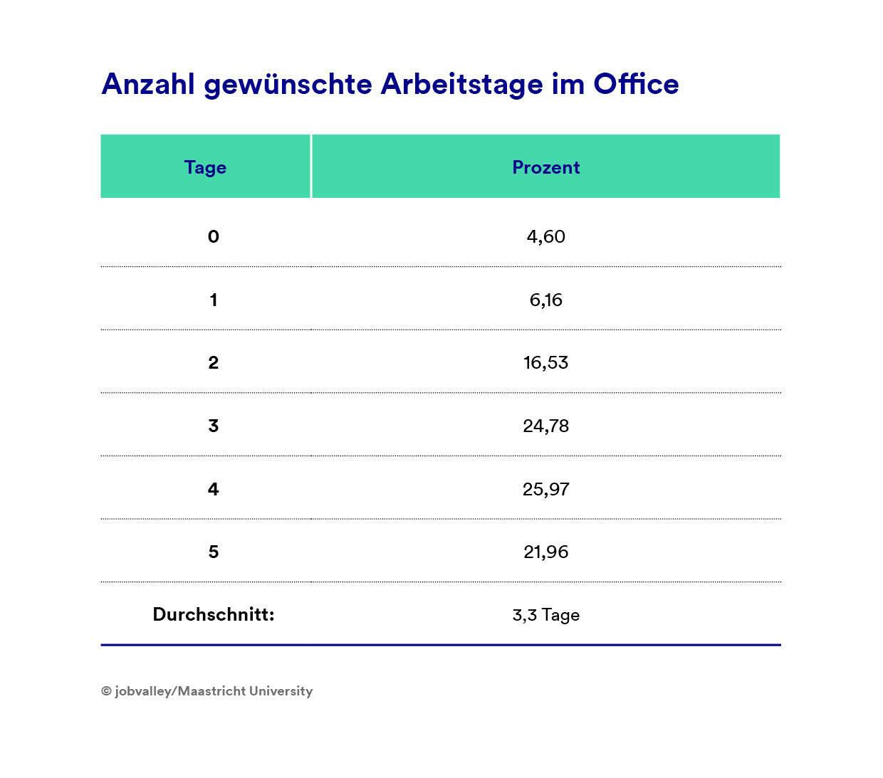 Anzahl Office-Tage