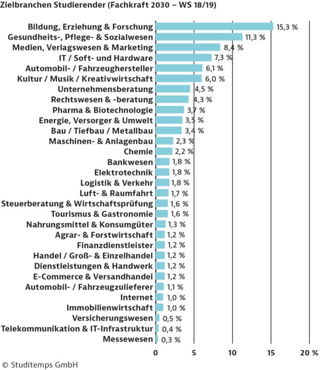 Ranking Zielbranchen Studierende