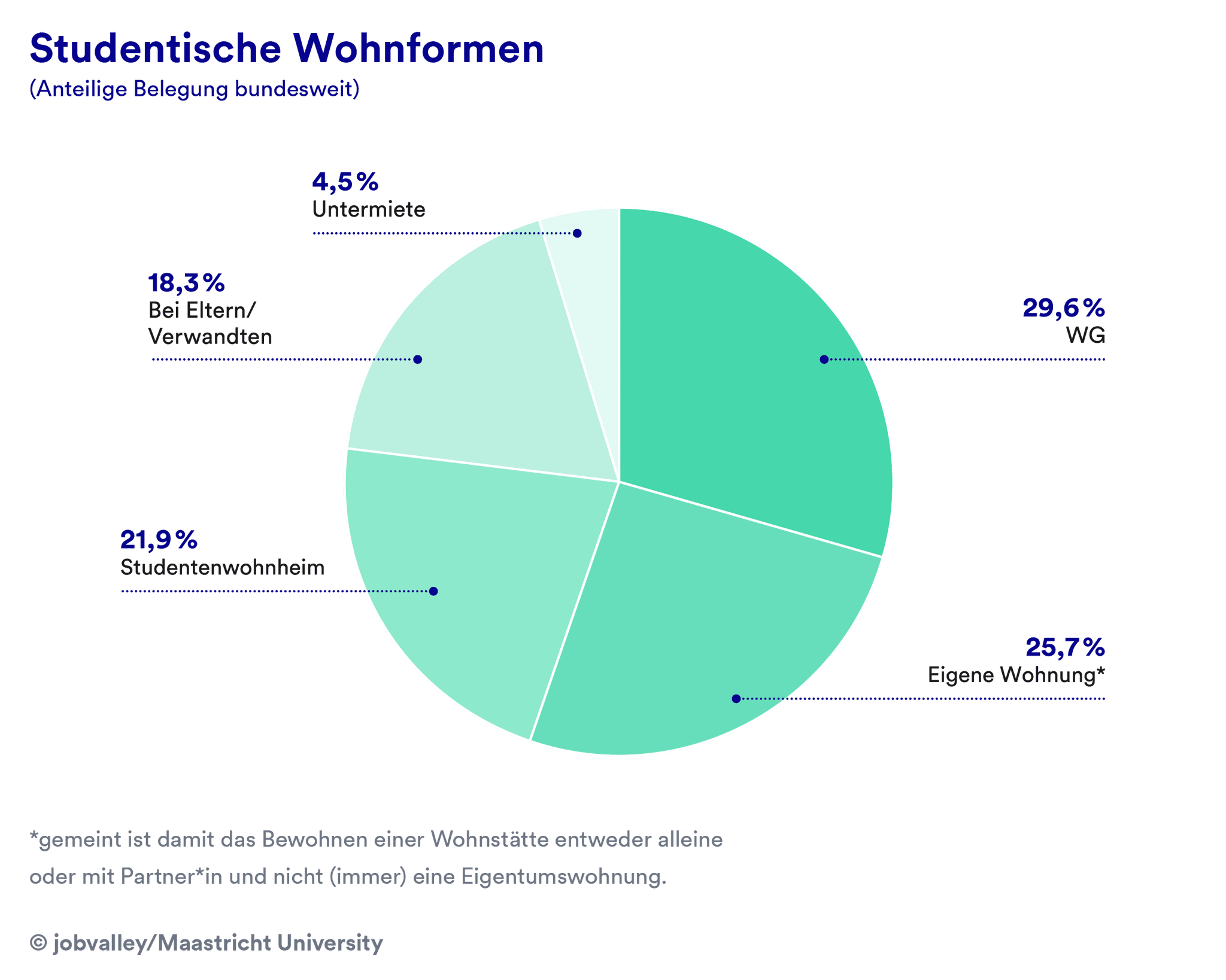 Studentische Wohnformen