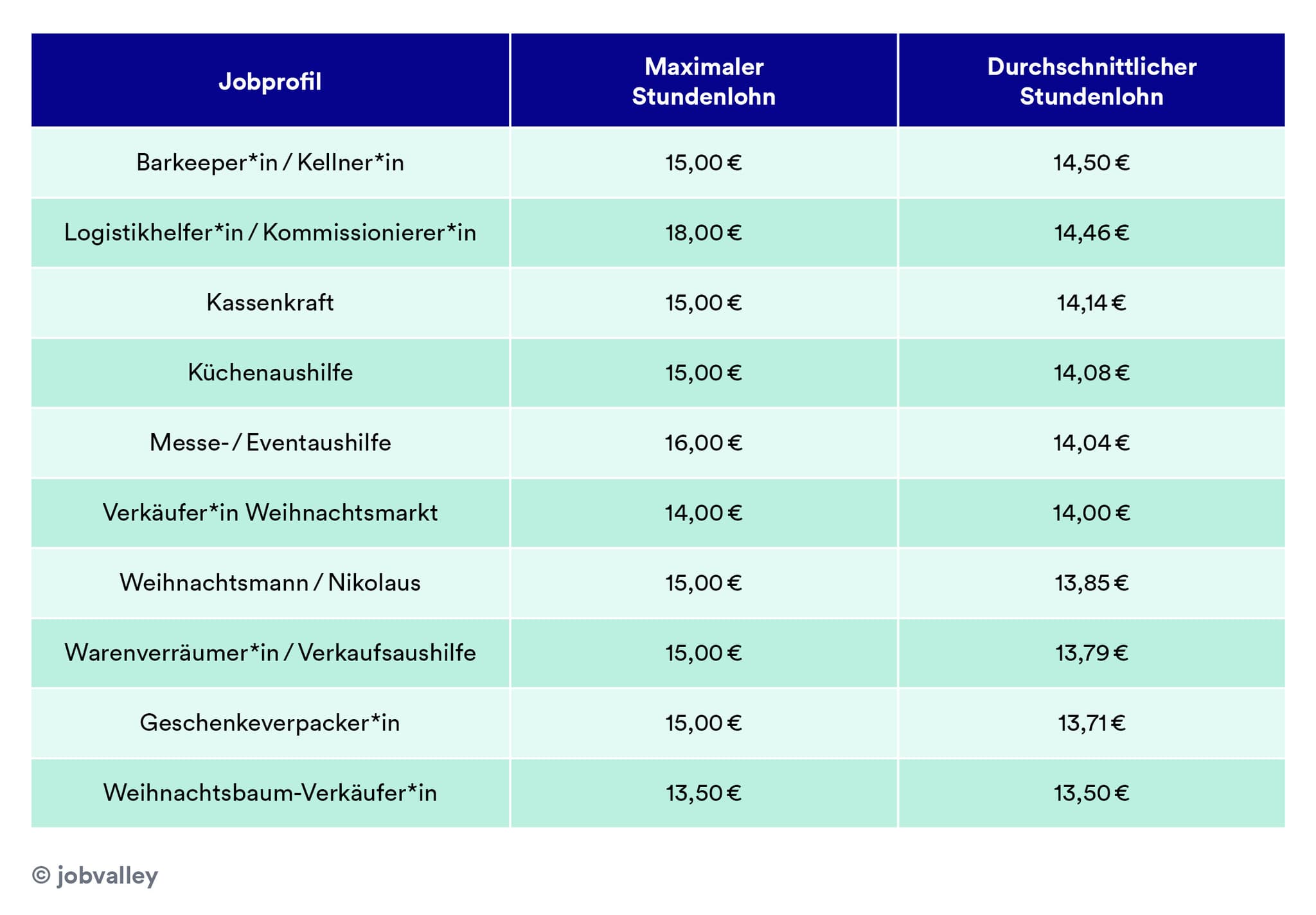 jobvalley Weihnachtsjobs