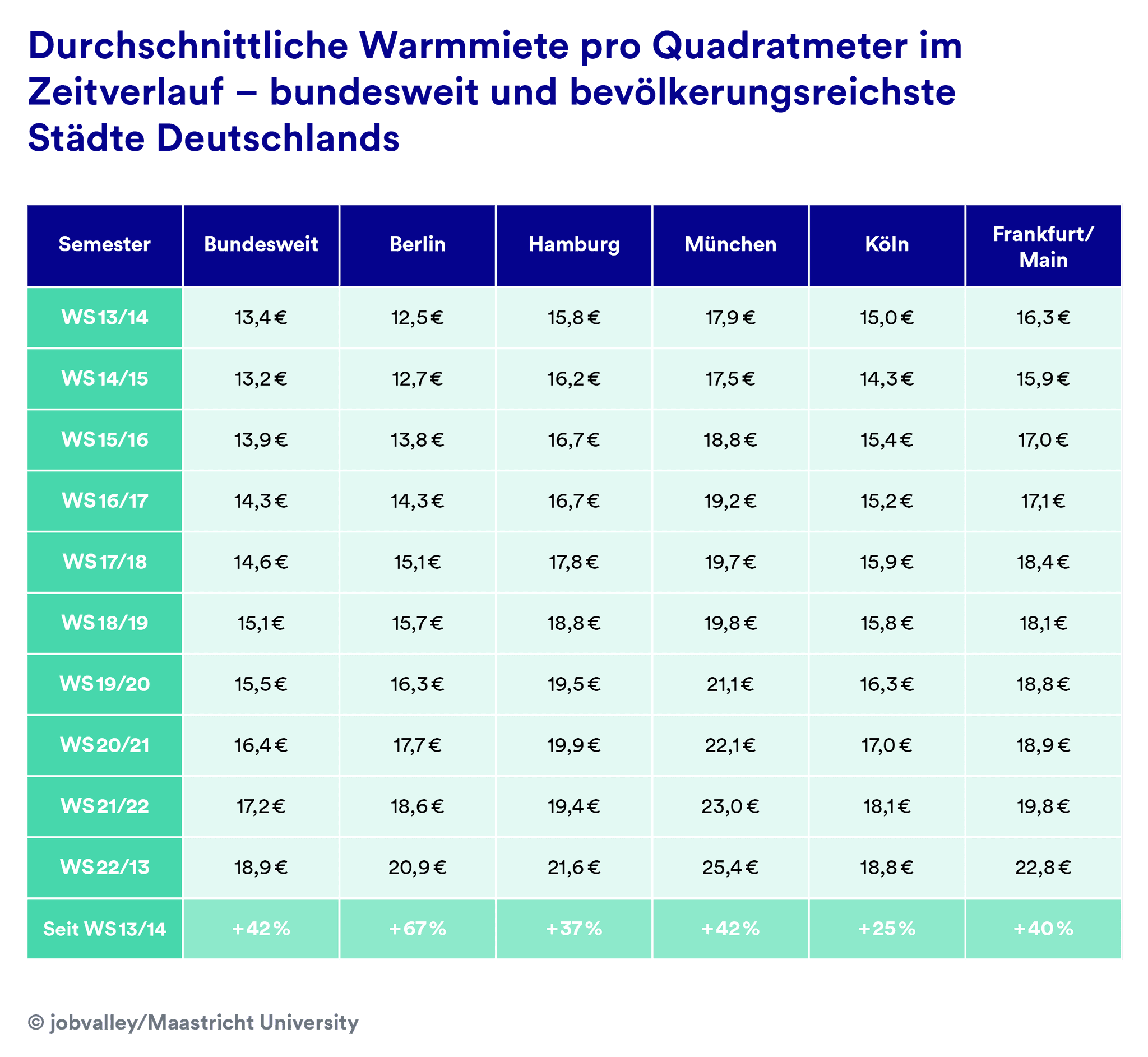 Durchschnittliche Warmmiete pro Quadratmeter im Zeitverlauf