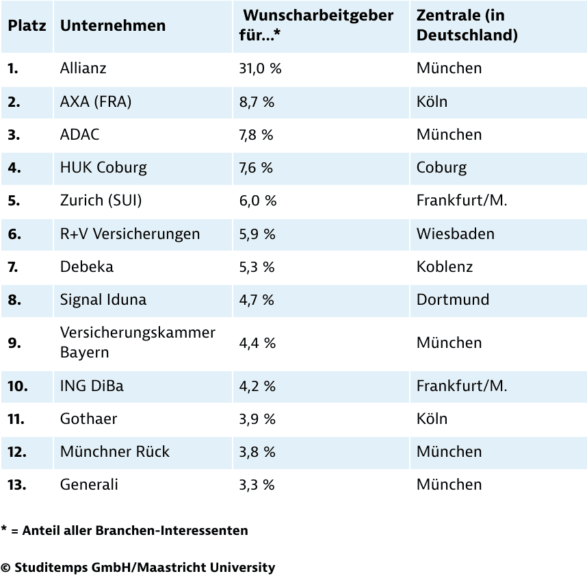 Beliebteste Arbeitgeber im Versicherungsbereich