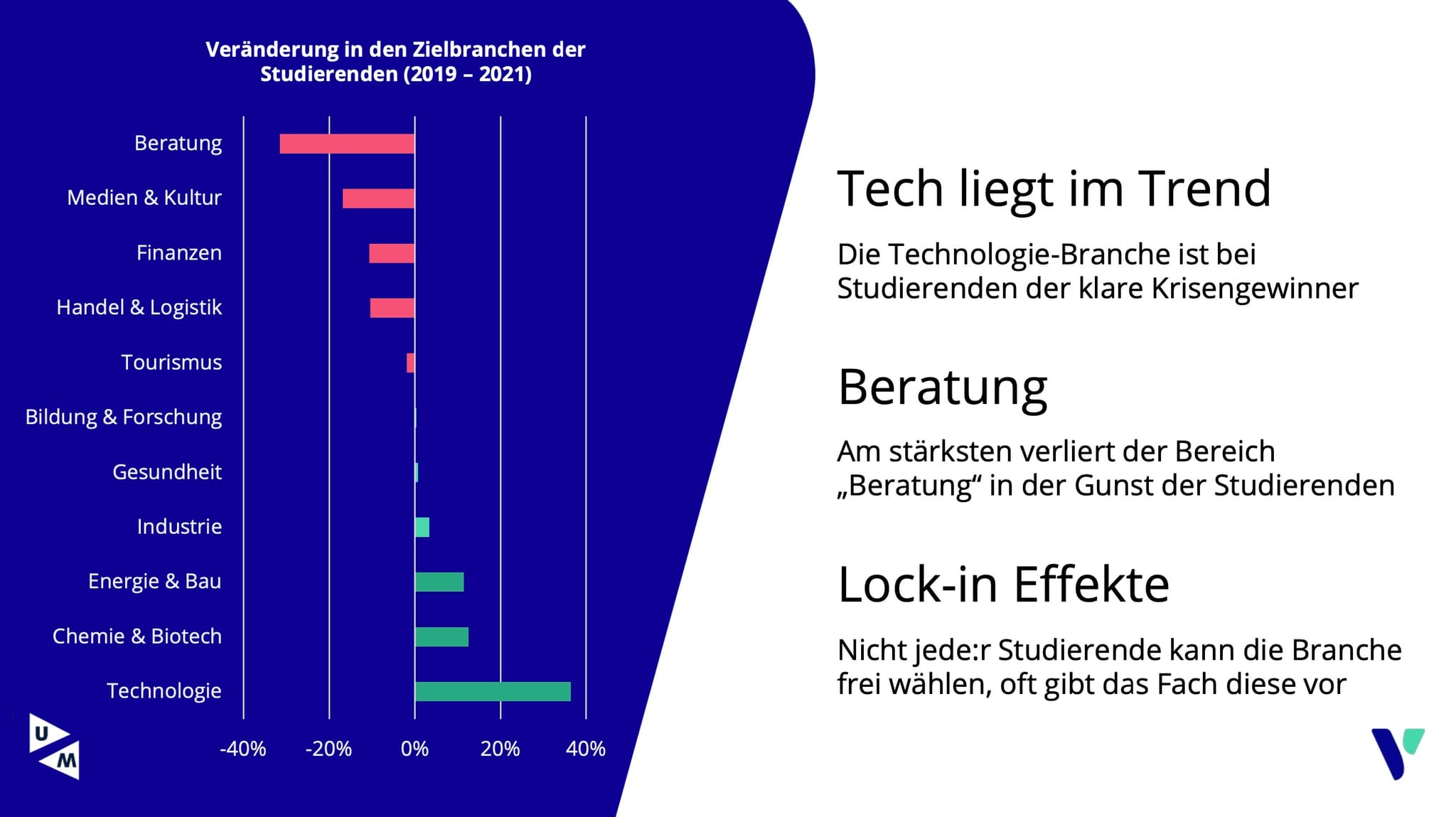 Veränderung in den Zielbranchen der Studierenden