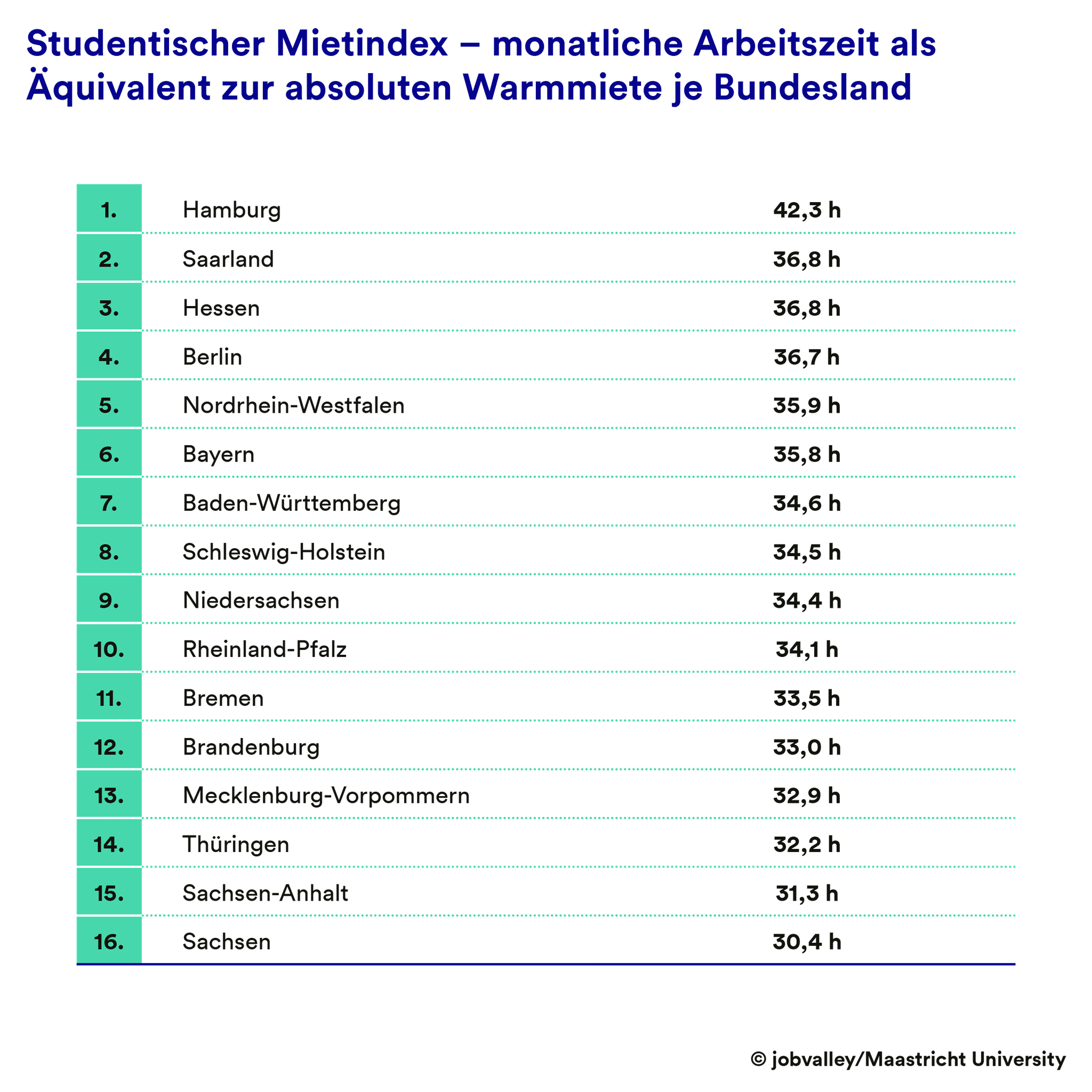 Studentischer Mietindex - monatliche Arbeitszeit als Äquivalent zur absoluten Warmmiete je Bundesland Diagramm