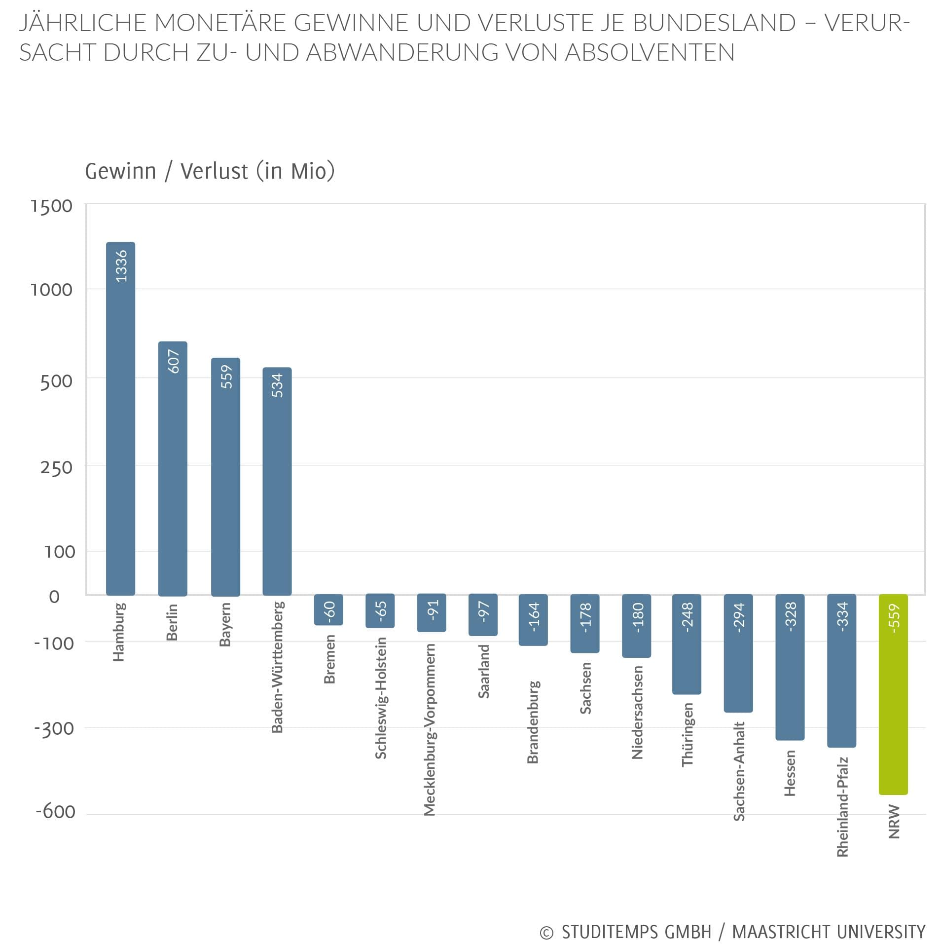 Gewinne und Verluste je Bundesland durch Zu-und Abwanderung von Absolventen