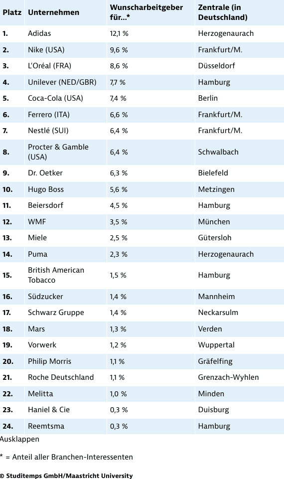 Beliebteste Arbeitgeber in der Konsumgüterindustrie