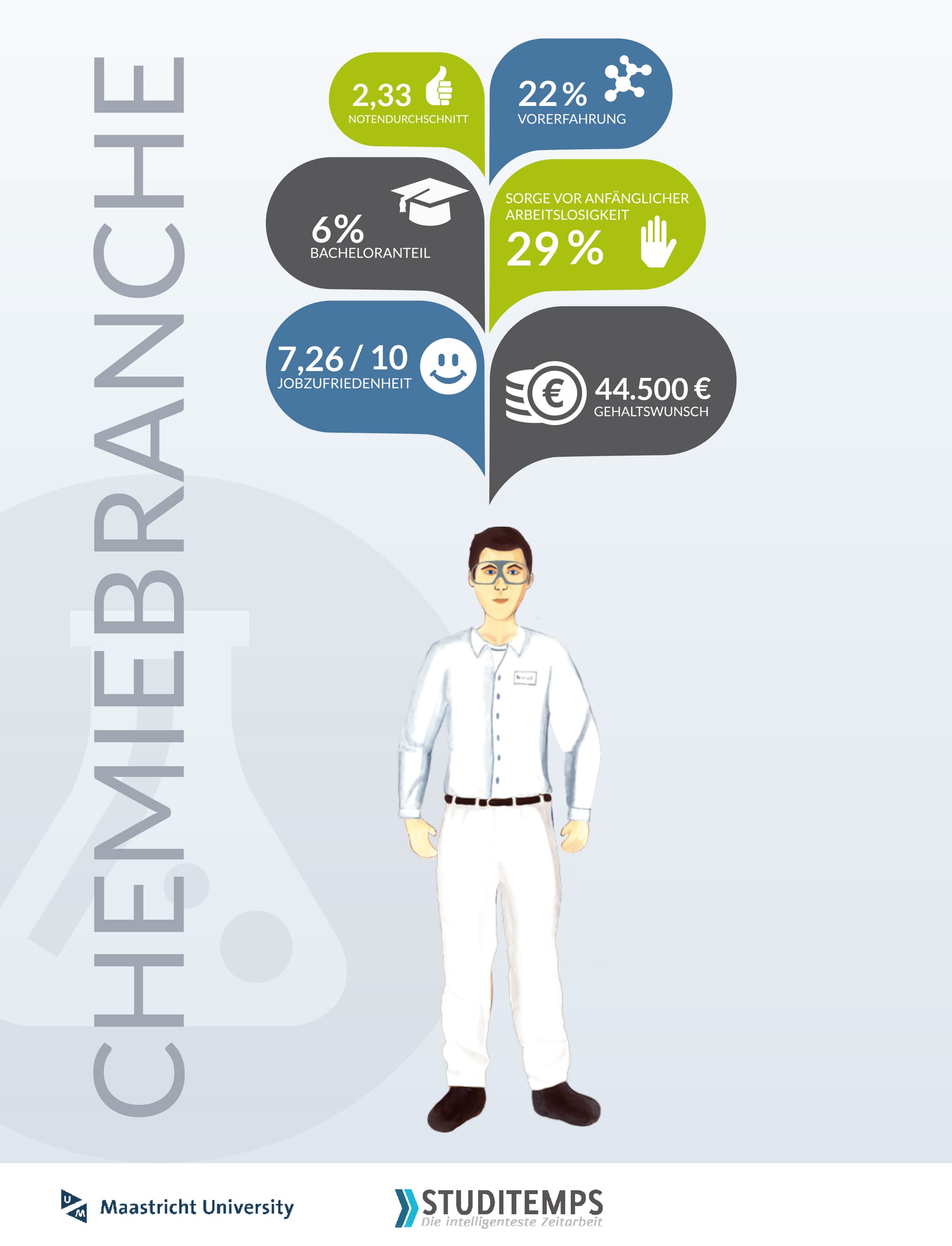 Schnellcheck Chemiebranche