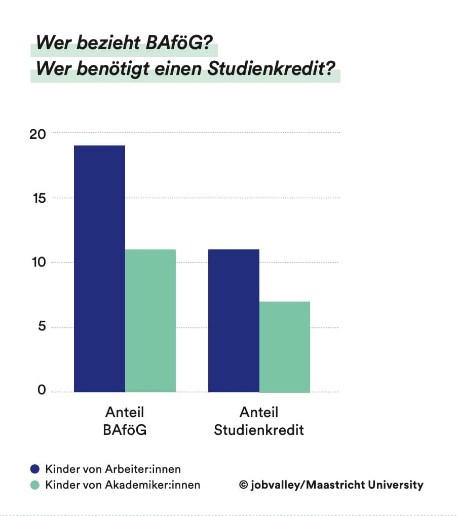 Grafik BAföG