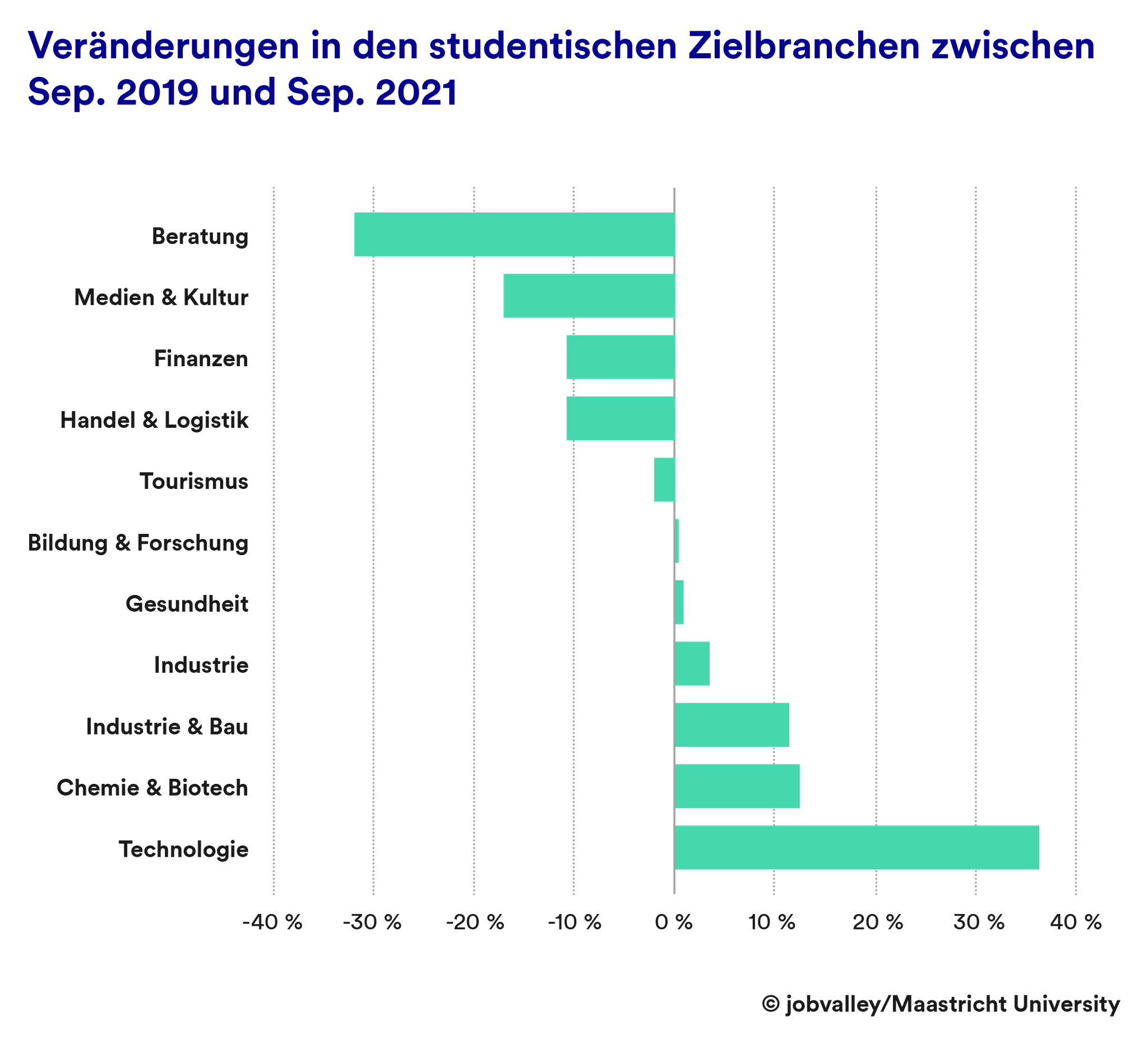 Veränderung der studentischen Zielbranchen