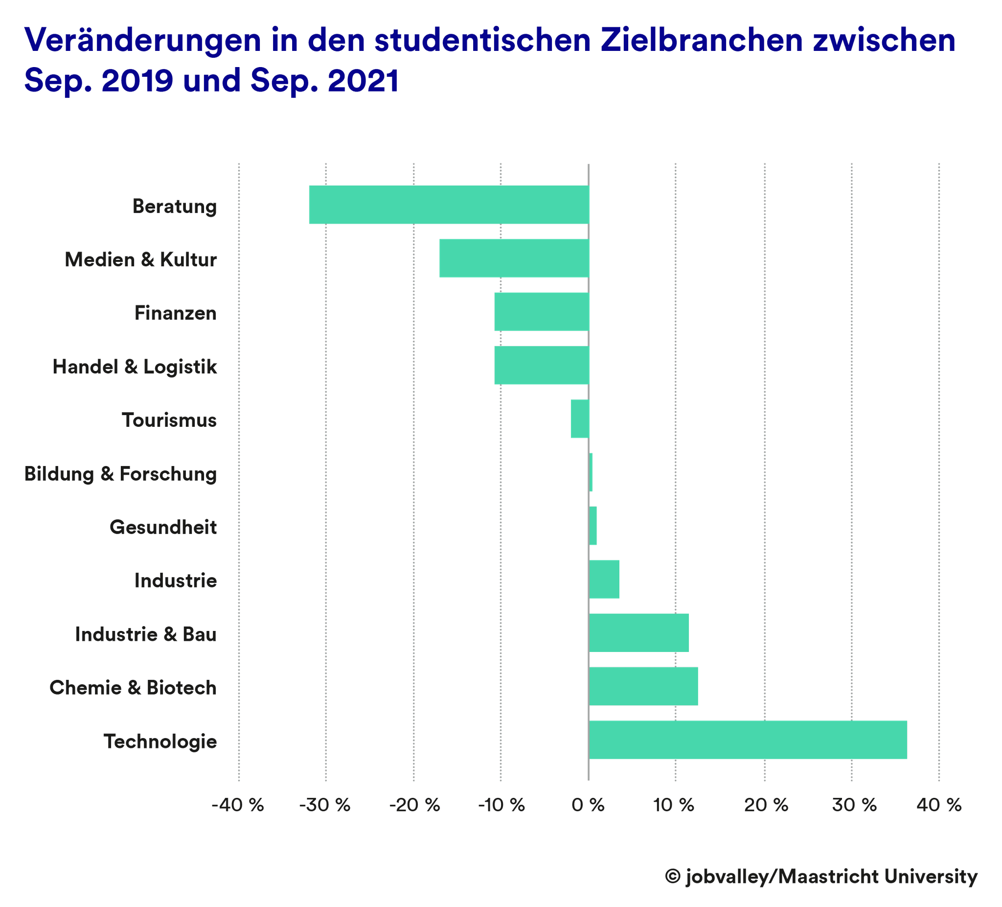 Veränderung der studentischen Zielbranchen 