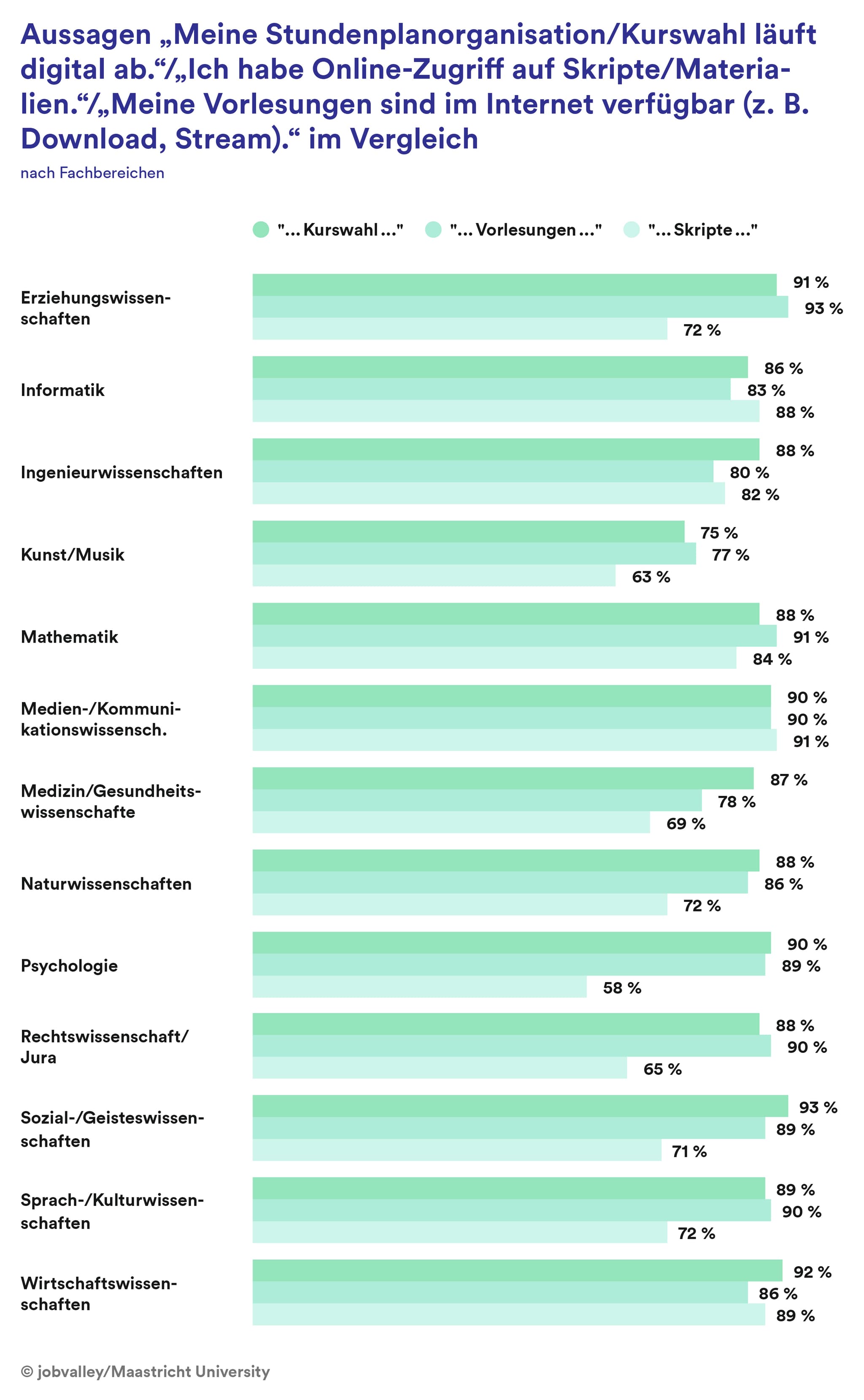 Digitale Kurswahl/Vorlesungen/Skripte verfügbar nach Studienfach