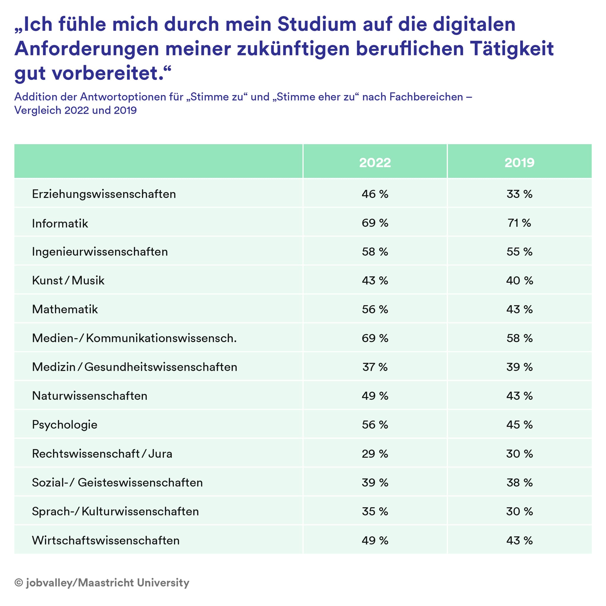 Grad der Vorbereitung auf digitale Anforderungen nach Studiengang