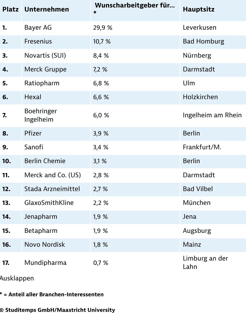 Beliebteste Arbeitgeber Pharmabereich