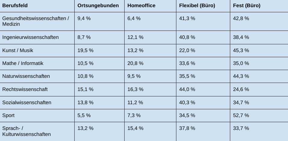 Beruseinstieg-Corona: Tabelle 3