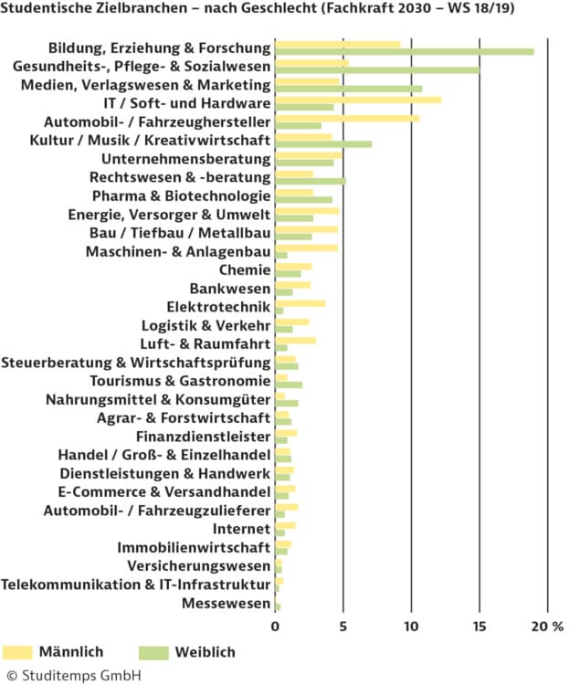 Geschlechterunterschied Zielbranchen Balkendiagramm