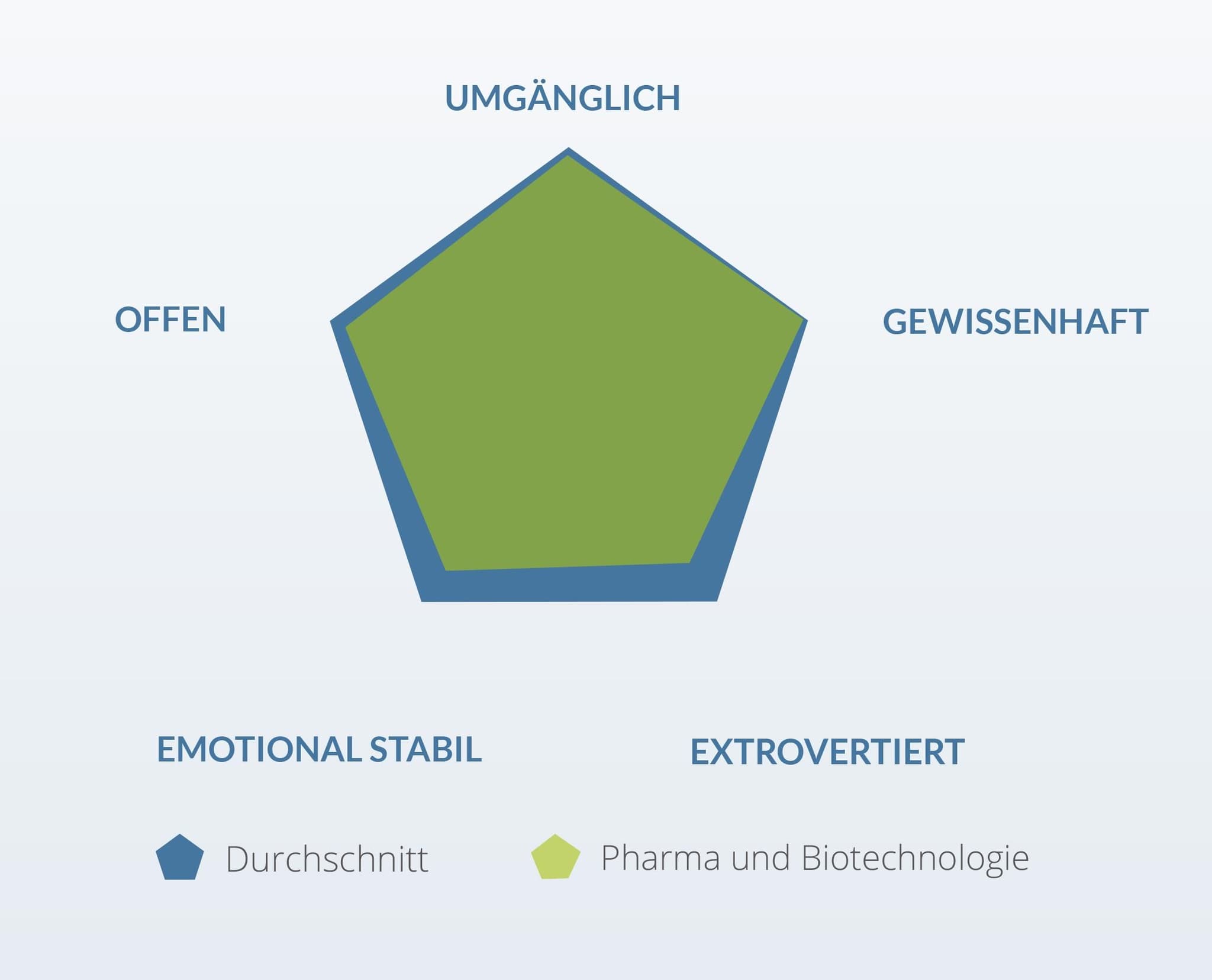 Persönlichkeitsmerkmale Pharmabranche