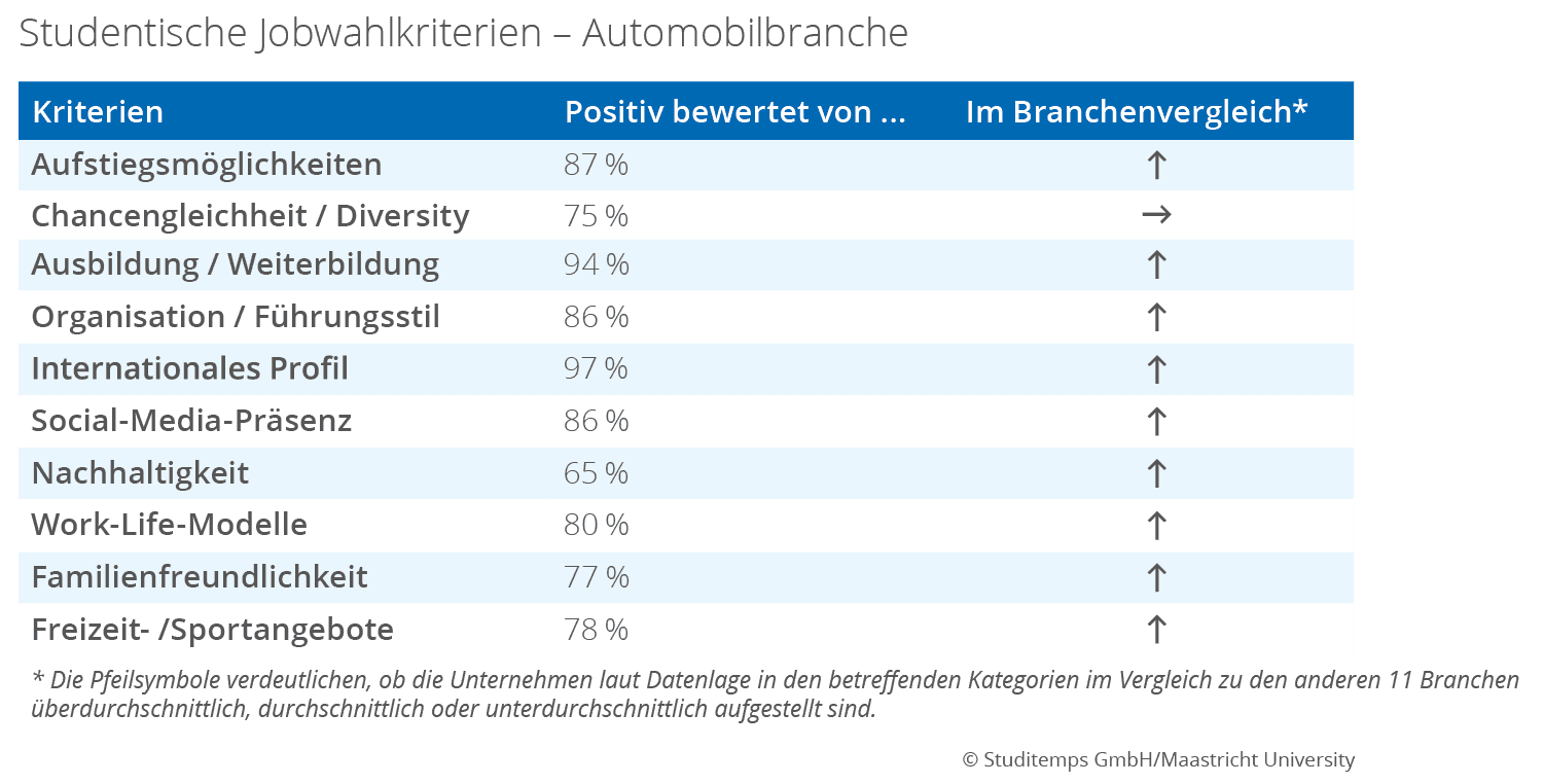 Studentische Jobwahlkriterien - Automobilbranche