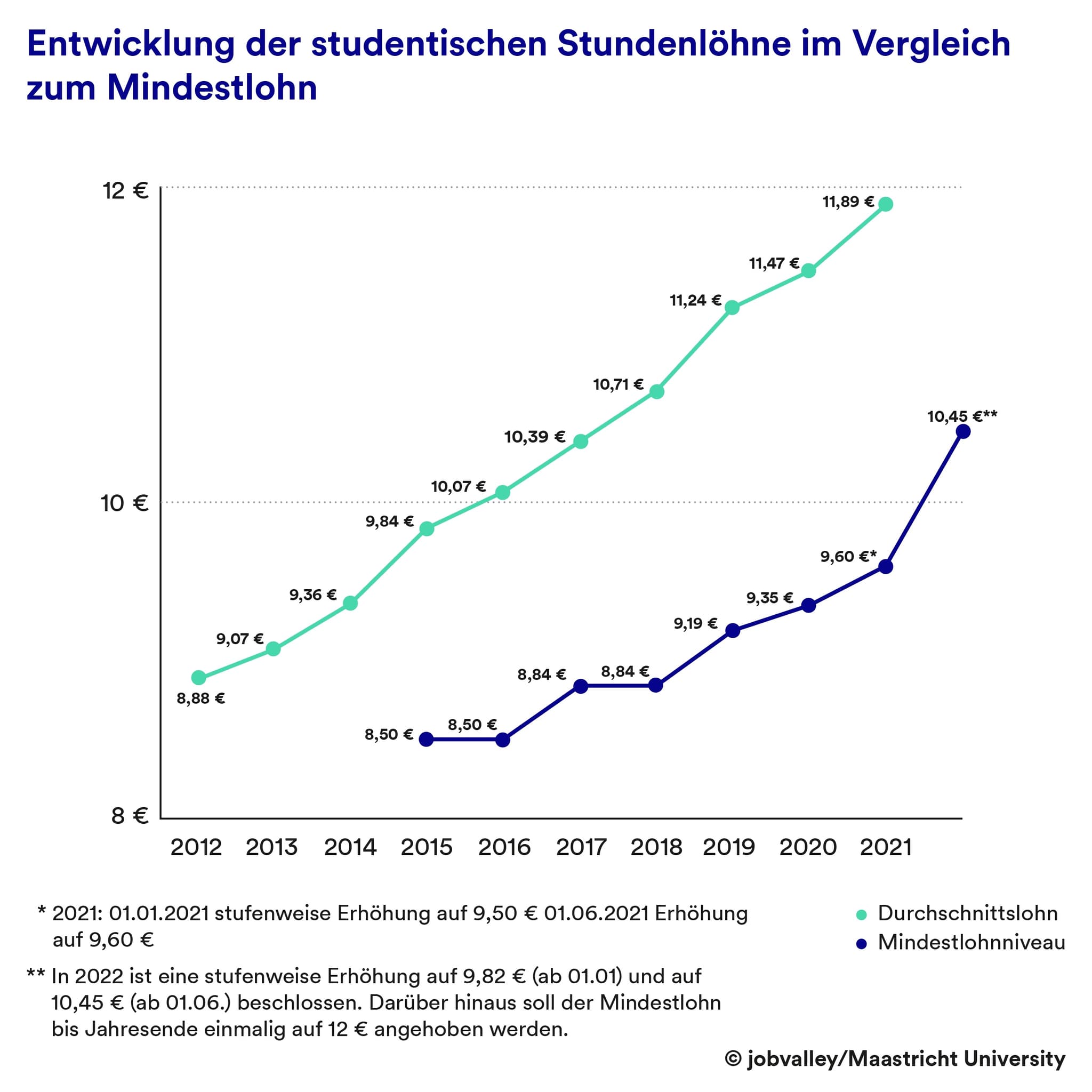 Entwicklung studentischer Stundenlöhne im Vergleich zum Mindestlohn