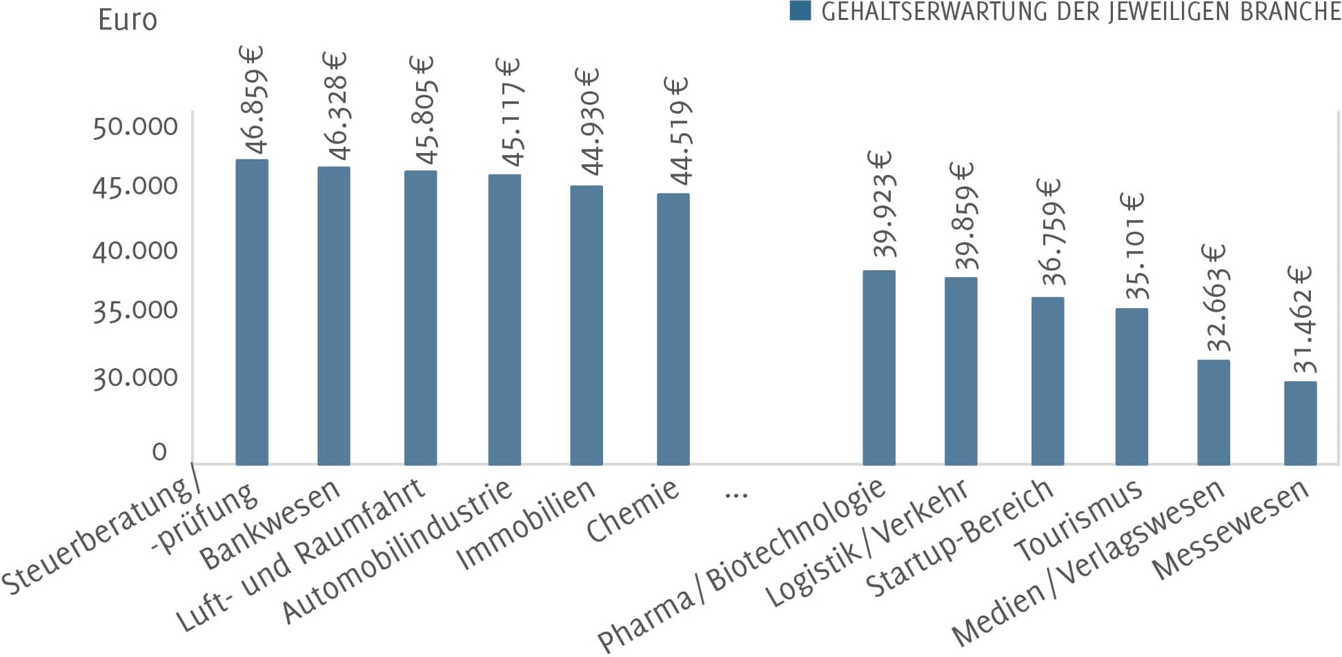 Gehaltserwartungen nach Branche