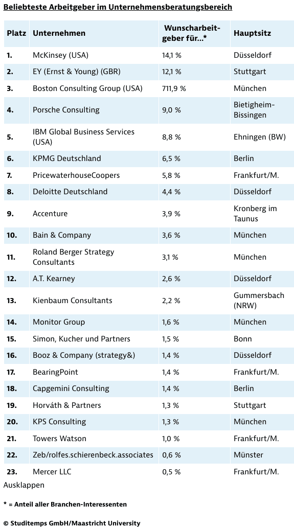 Beliebteste Arbeitgeber in der Unternehmensberatung