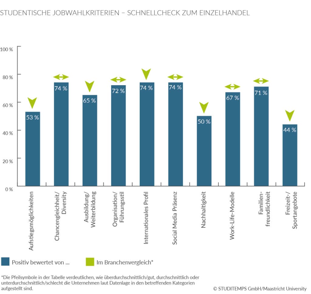 studentische Jobwahlkriterien Einzelhandel