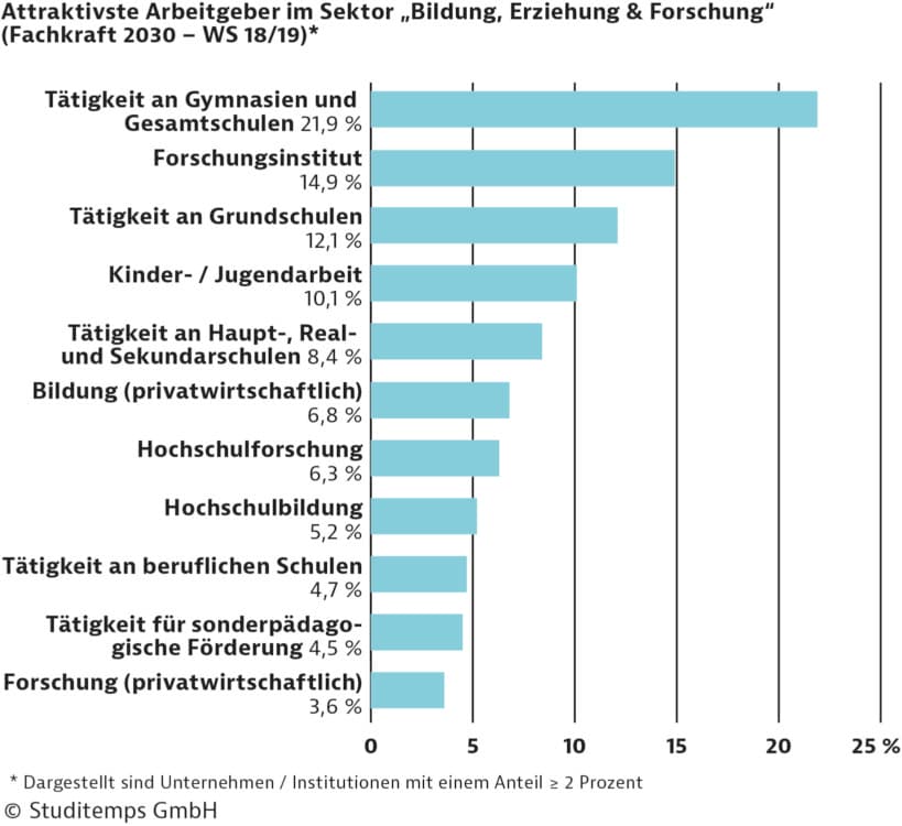 Attraktivste Arbeitgeber - Bildung-Erziehung-Forschung