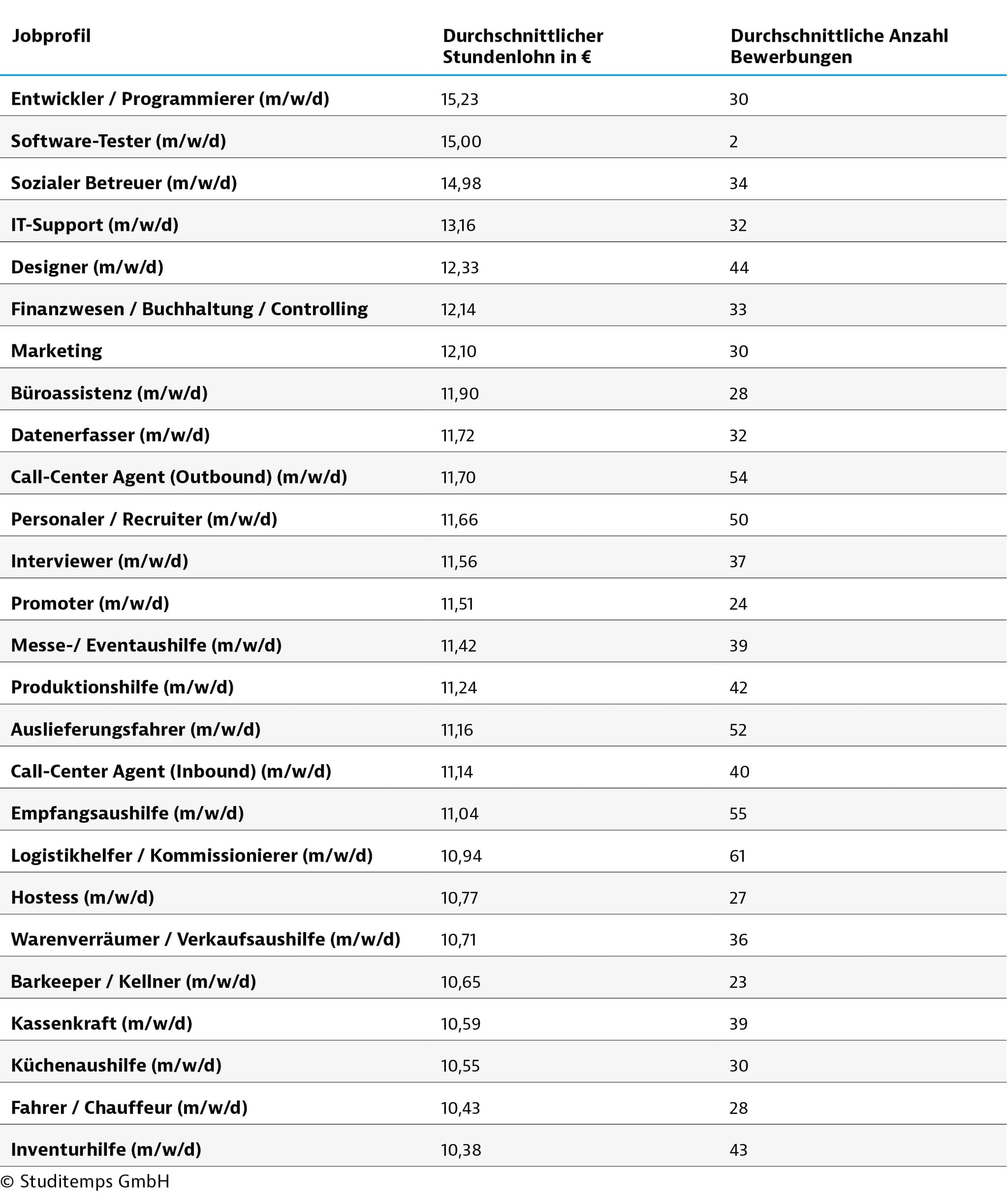 Bezahlung-und-Bewerbung