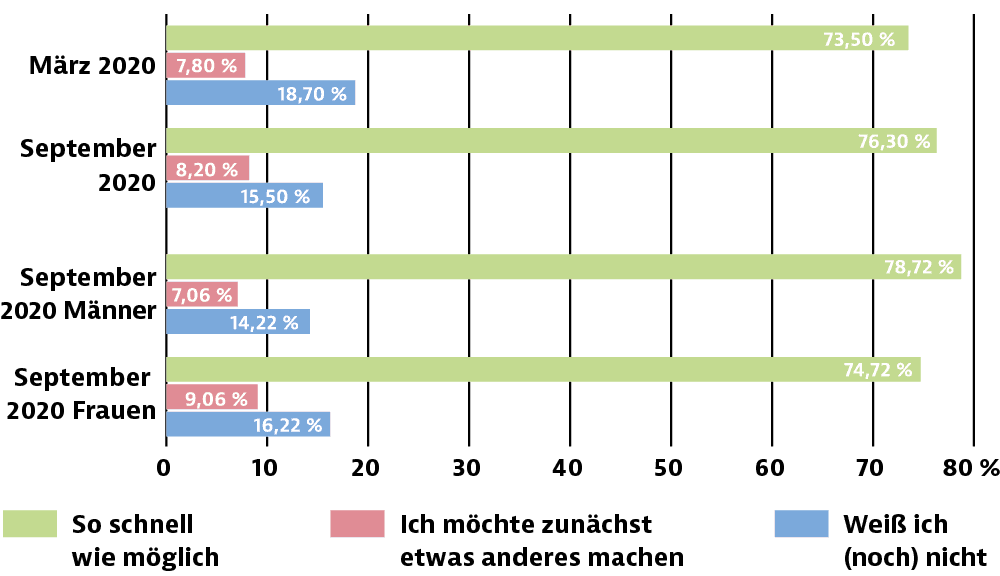 Berufseinstieg-Corona: Wann in den Beruf einsteigen?