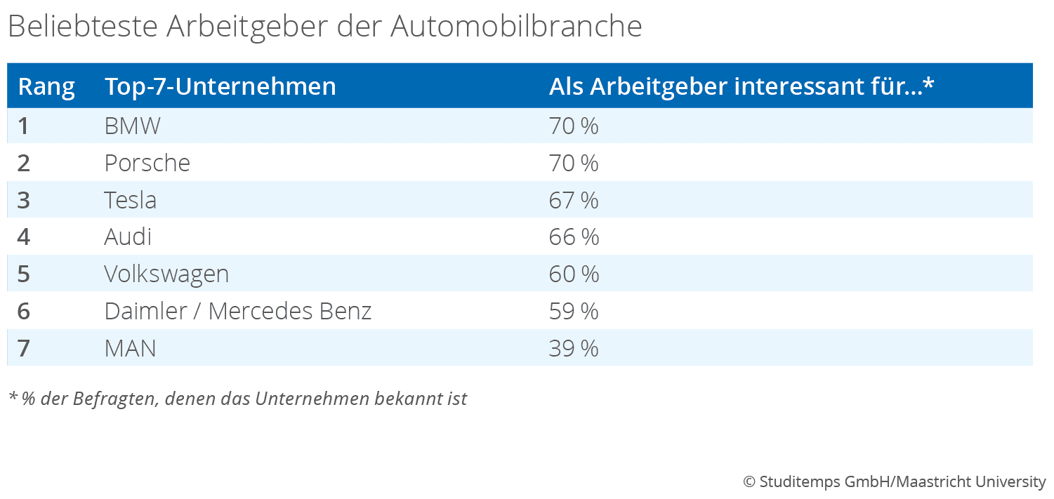 Beliebteste Arbeitgeber der Automobilbranche