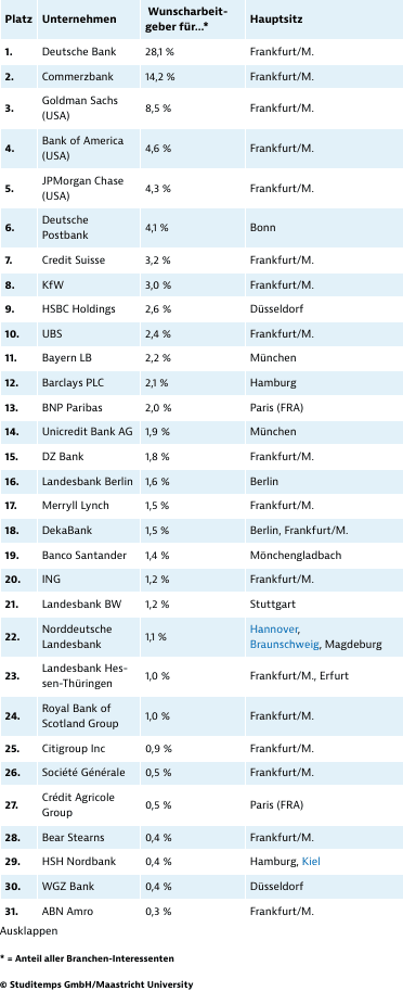 Beliebteste Arbeitgeber im Bankenwesen
