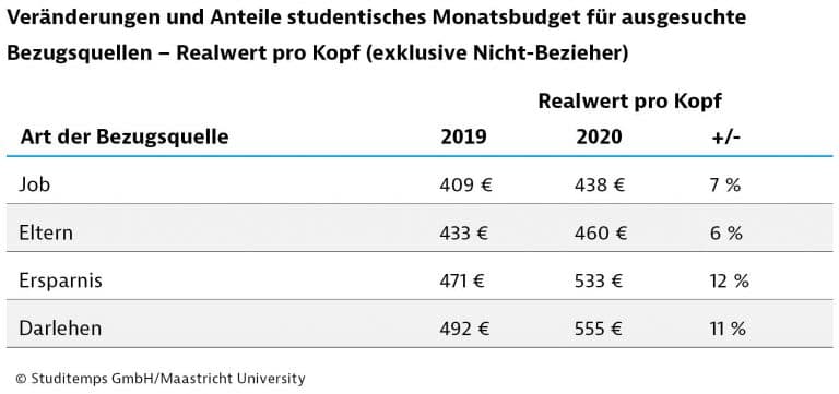 Corona weniger Nebenjobs, hohe Kosten – Studienabbruch Bild 5
