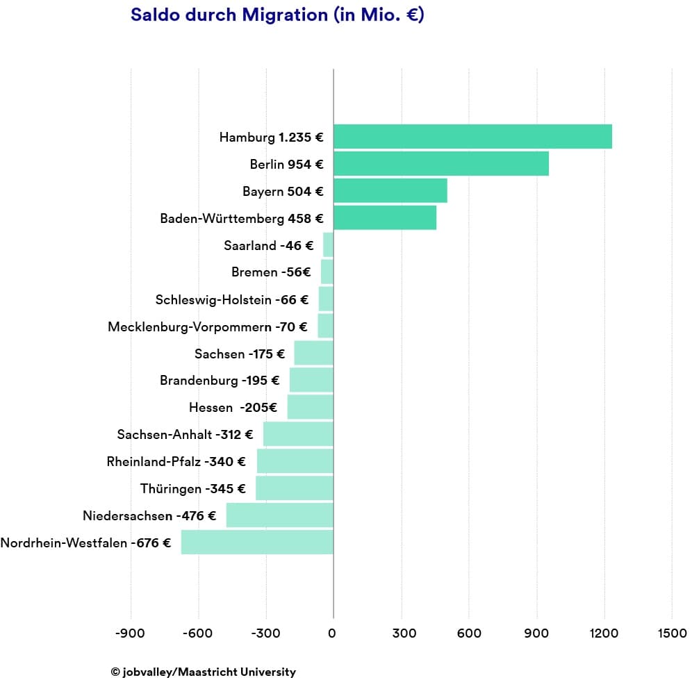 Grafik Binnenmigration – Saldo durch Migration (in Mio Euro)