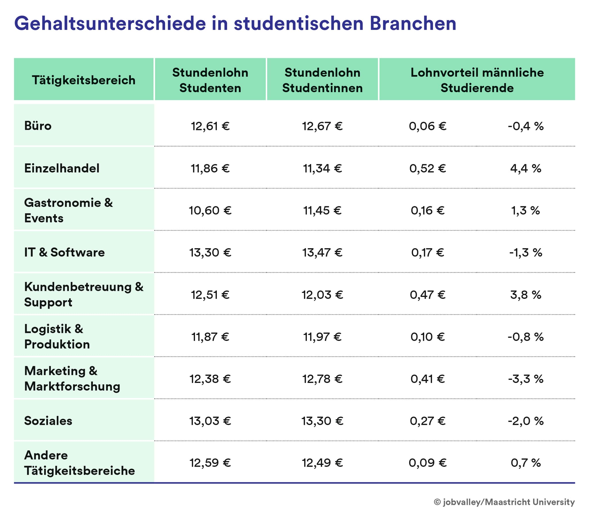 Gehaltsunterschiede in studentischen Branchen
