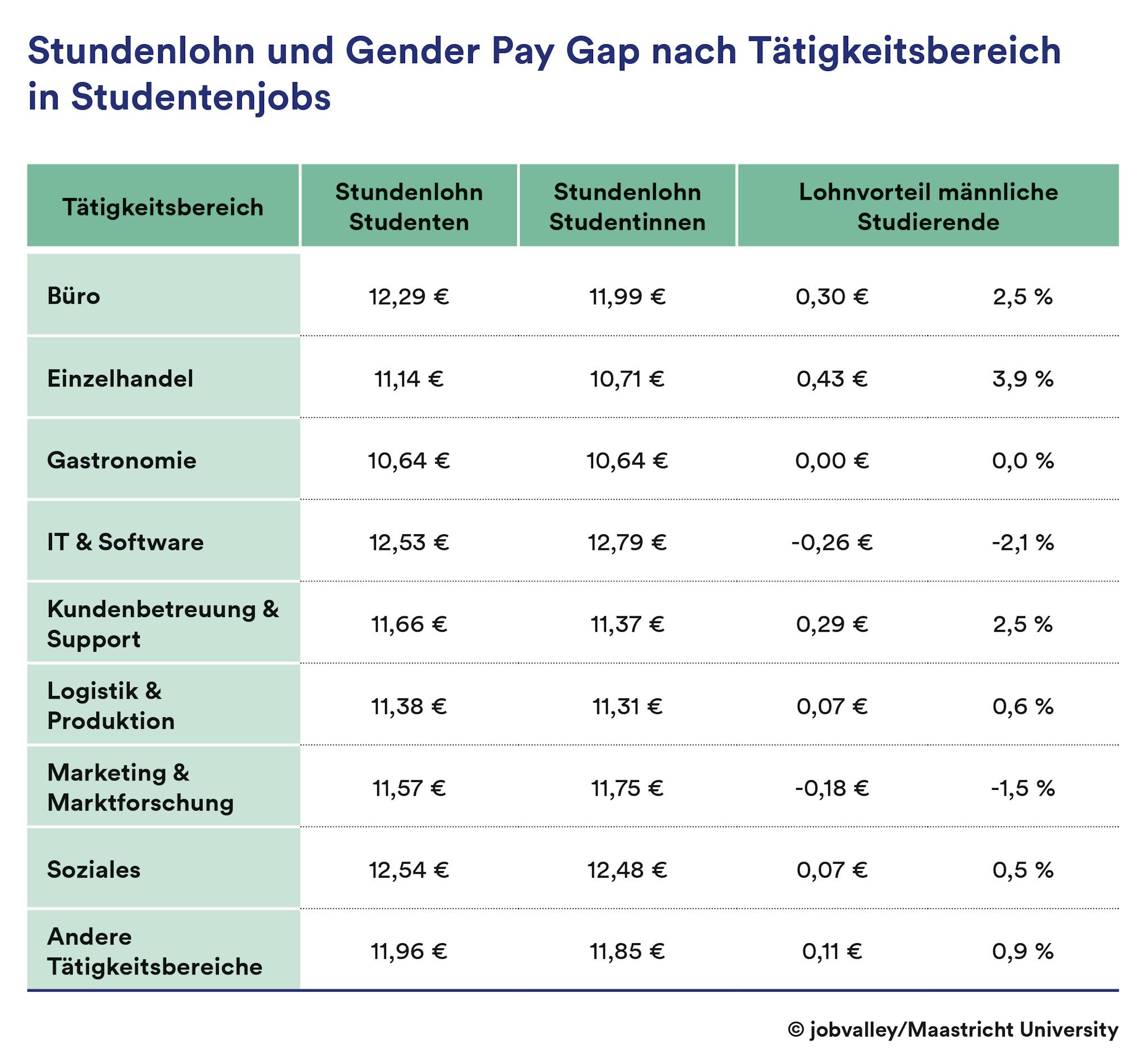 Tabelle GenderPayGap Taetigkeitsbereich