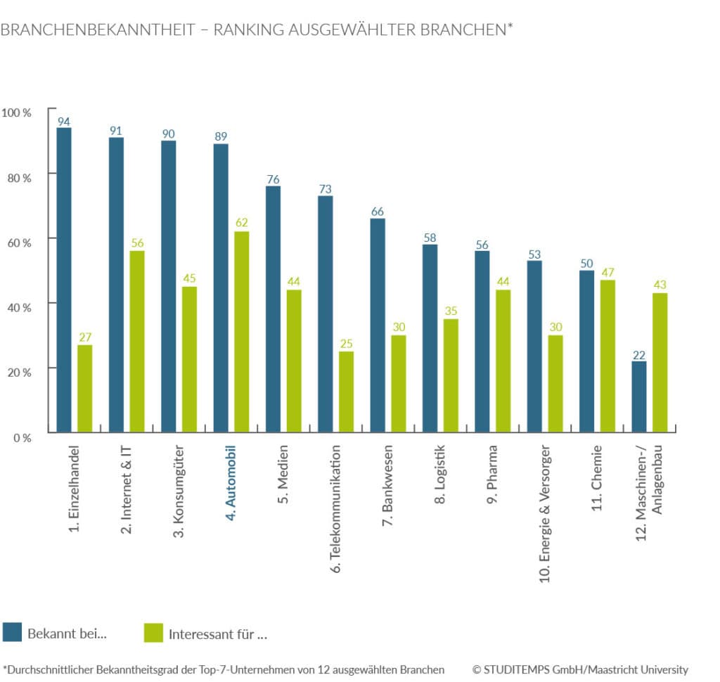 Branchenbekanntheit ausgewählter Branchen