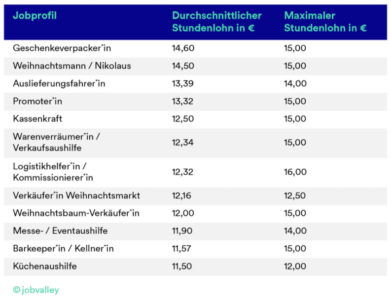 Aufstellung durchschnittlicher Stundenlöhne für Jobs im Weihnachtsgeschäft