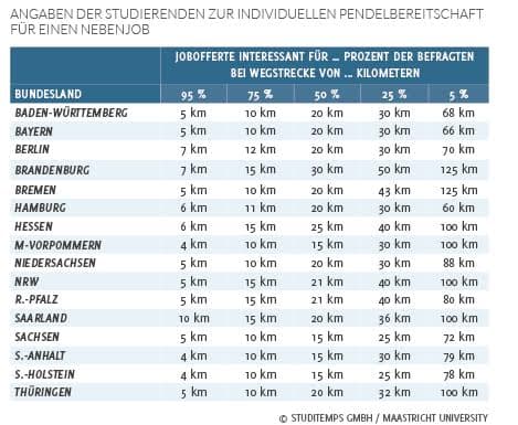 Pendelbereitschaft Nebenjob Bundesland