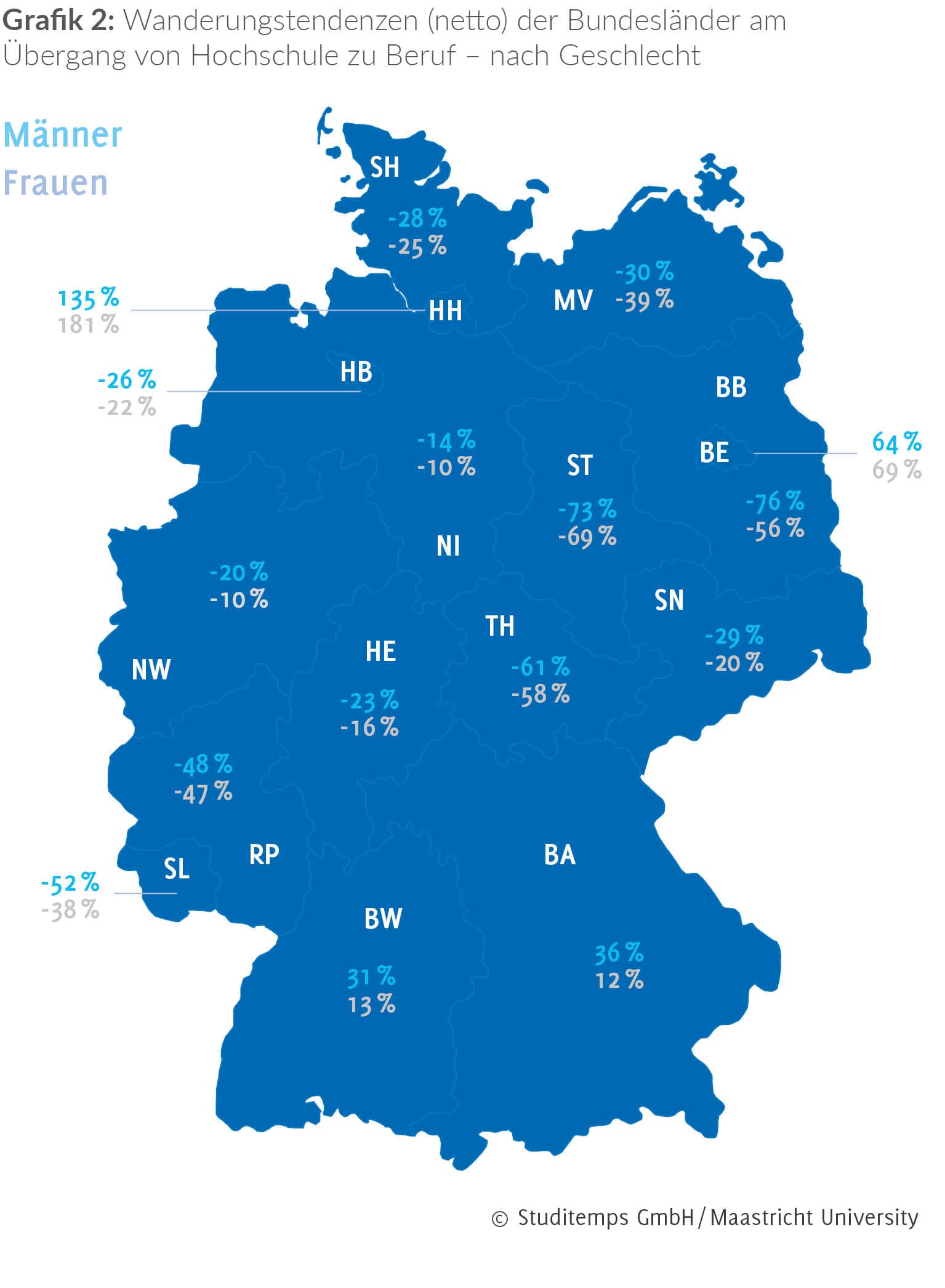 Wanderungstendenzen der Bundesländer nach Geschlecht