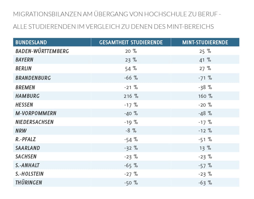 Migrationsbilanzen am Übergang von Hochschule zu Beruf