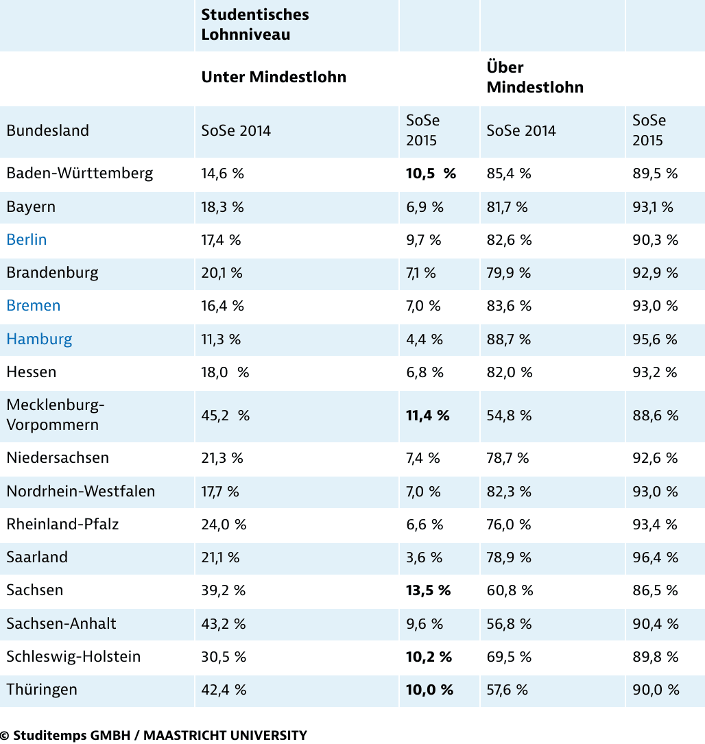 Studentisches Lohnniveau nach Bundesland