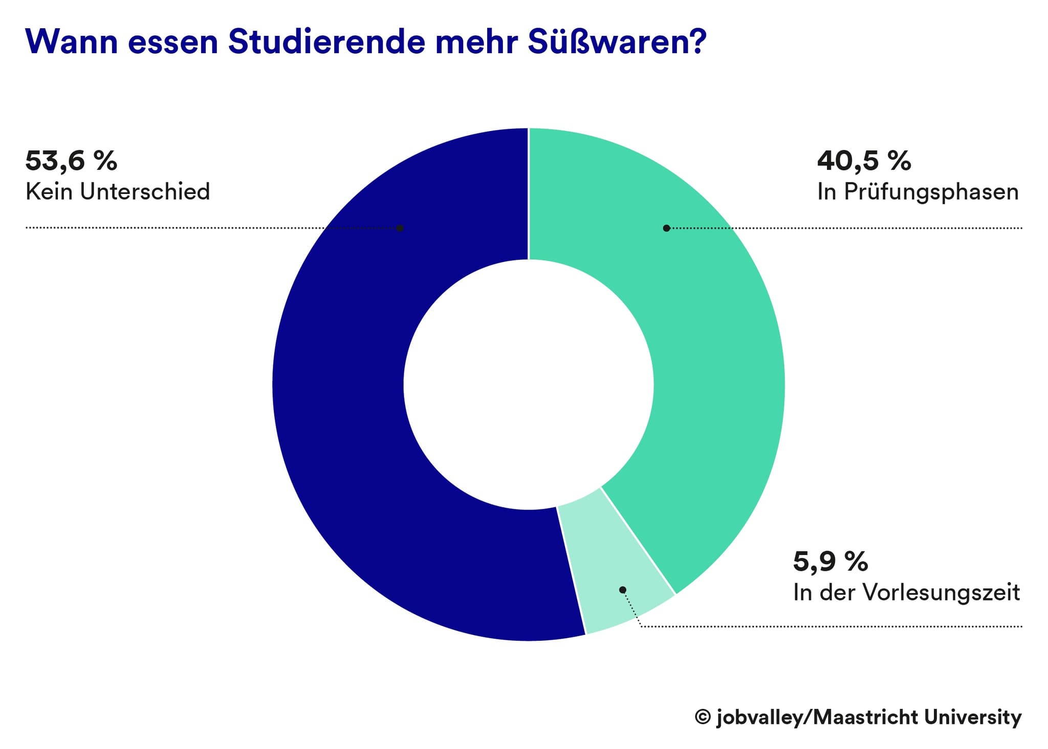 FK2030 Wann essen Studierende Süßwaren