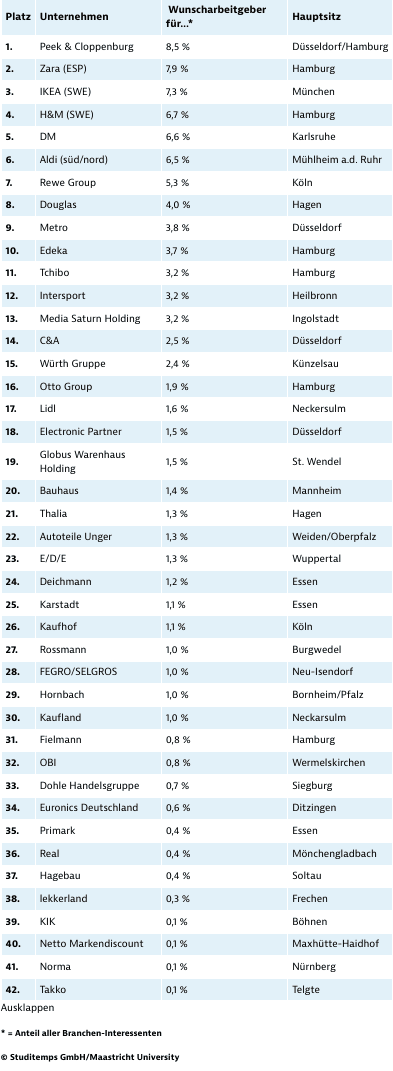 Beliebteste Arbeitgeber in Groß- und Einzelhandel