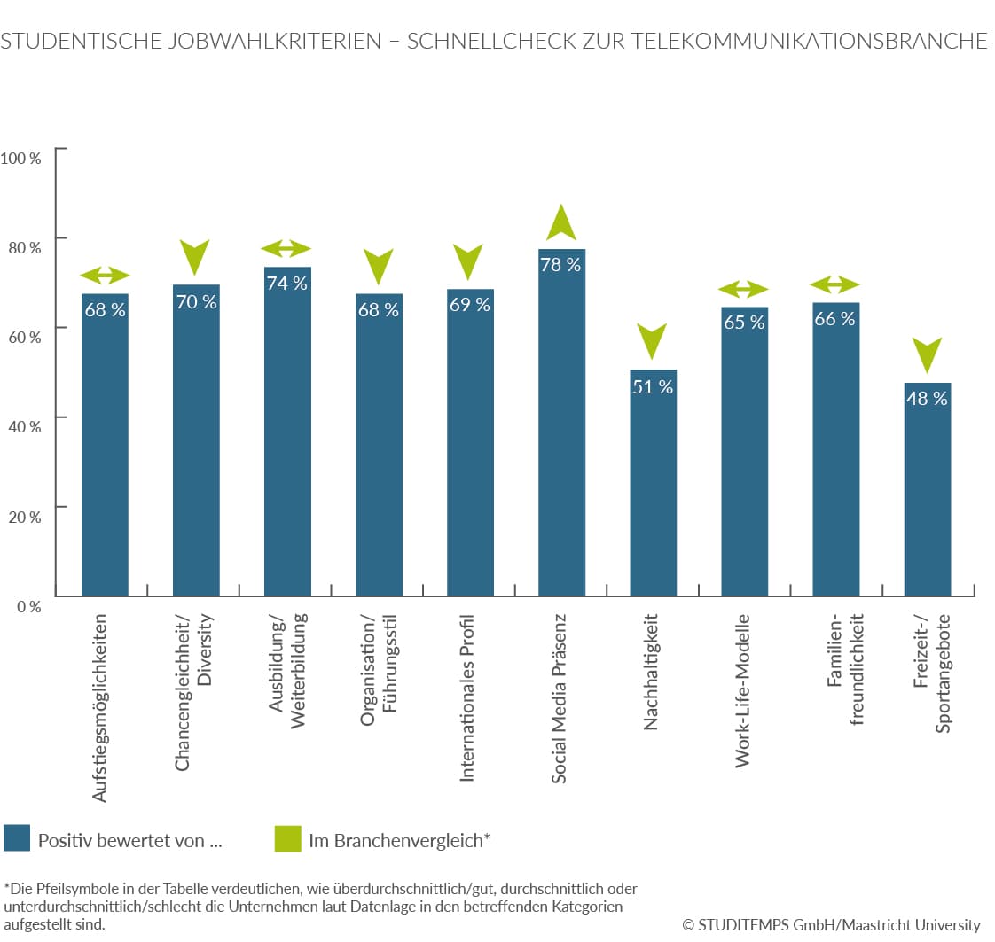 Studentiche Jobwahlkriterien Telekommunikationsbranche