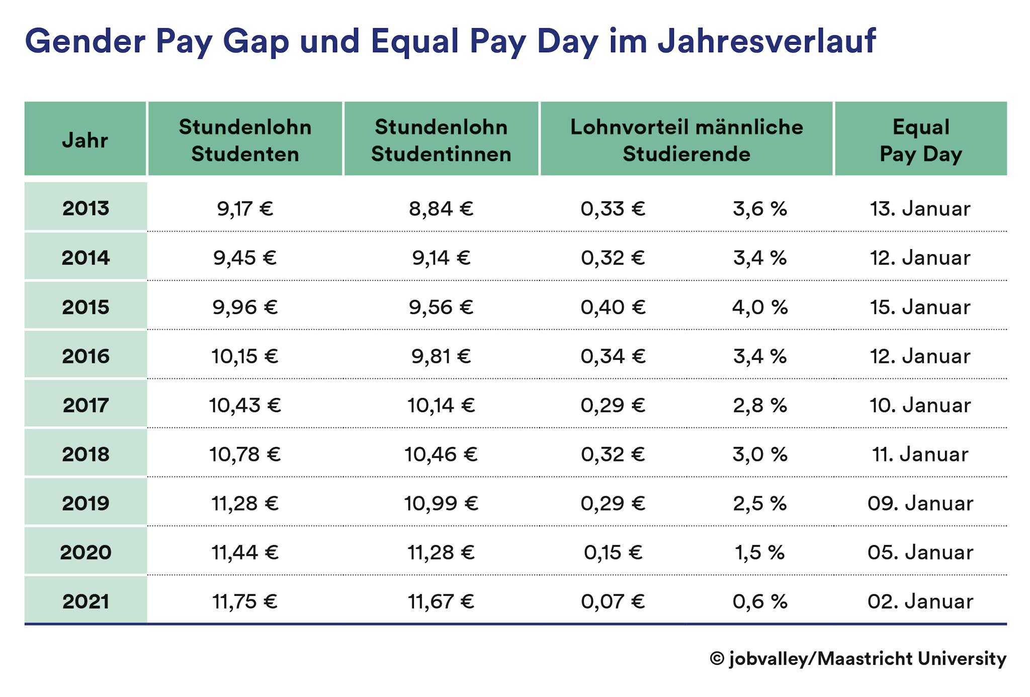 Gender Pay Gap und Equal Pay Day im Jahresverlauf Diagramm