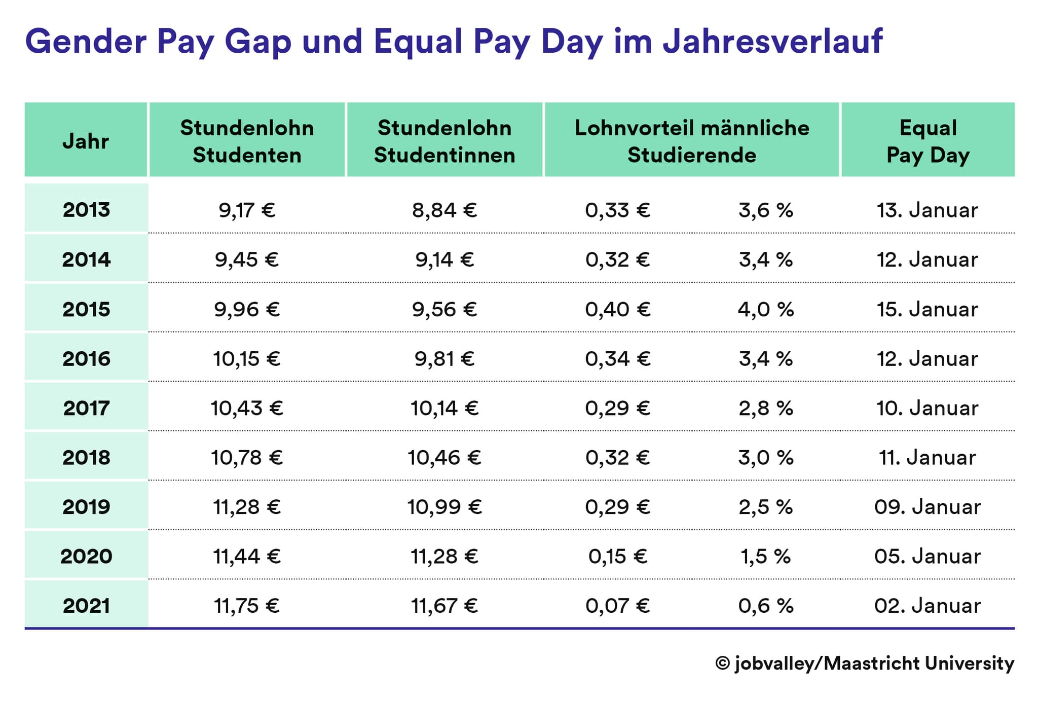 Gender Pay Gap und Equal Pay Day im Jahresverlauf Diagramm