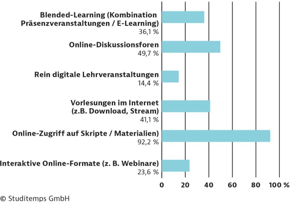 Statistik digitaler Lehr- und Lernangebote