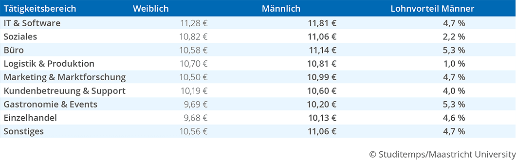 Tabelle Lohnvorteil Männer nach Branche