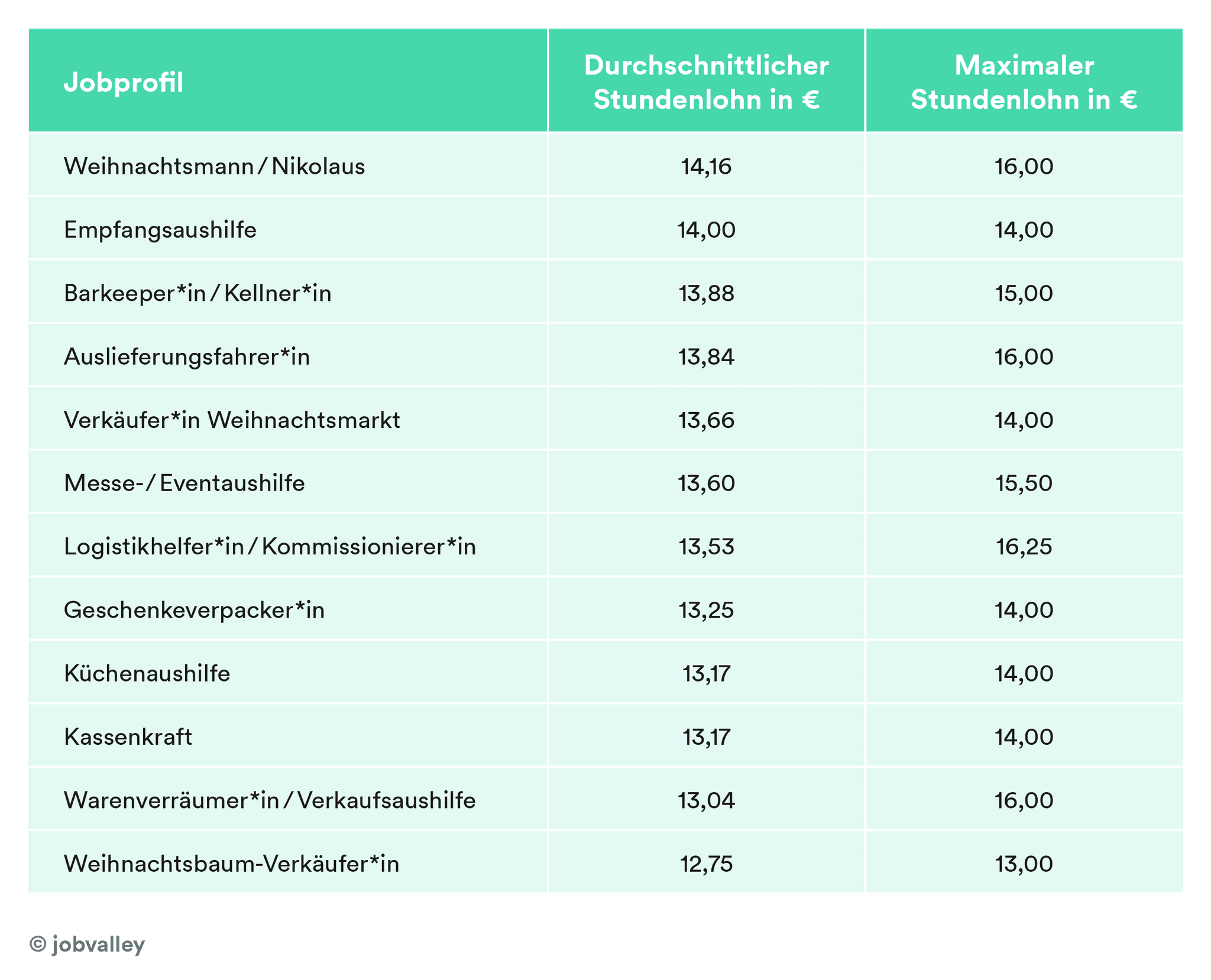 Weihnachtsjobs nach durchschnittlichem und maximalen Stundenlohn