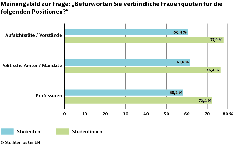 Zahlen - Diagramm - Verbindliche Frauenquote