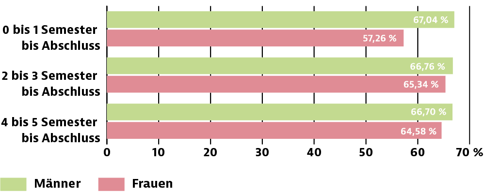 Berufseinstieg-Corona: Optimismus-Maenner-Frauen-vor-Abschluss